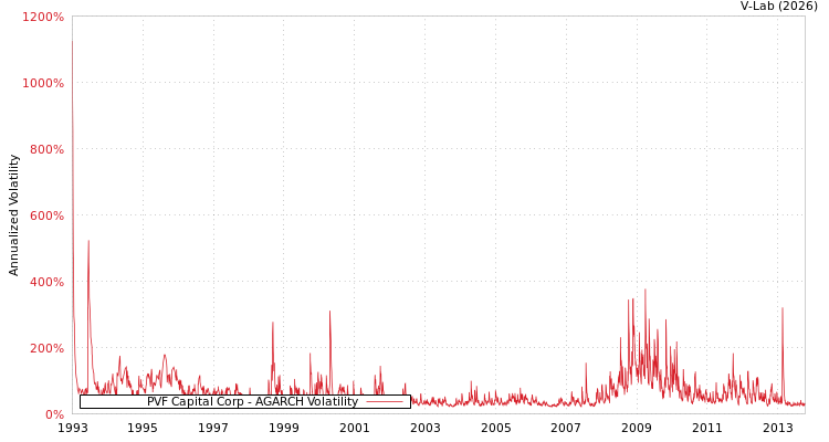 graph of PVF Capital Corp AGARCH