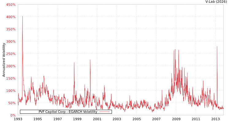 graph of PVF Capital Corp EGARCH