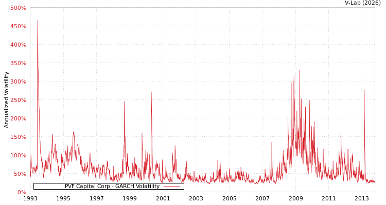 graph of PVF Capital Corp GARCH