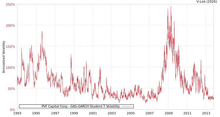 graph of PVF Capital Corp GAS-GARCH-T