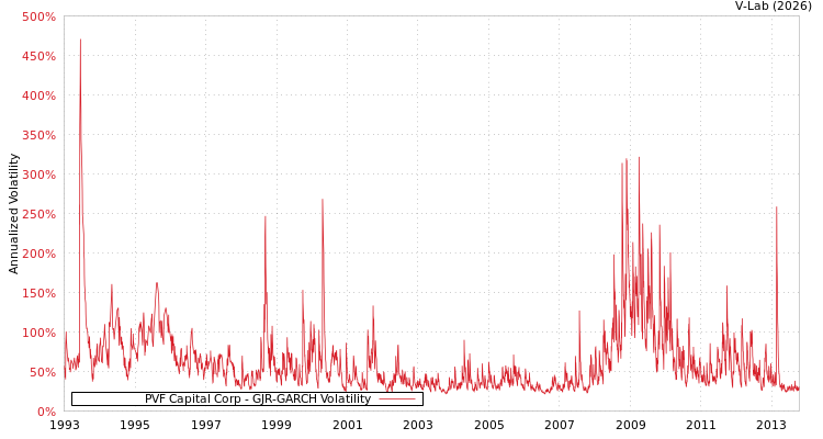 graph of PVF Capital Corp GJR-GARCH