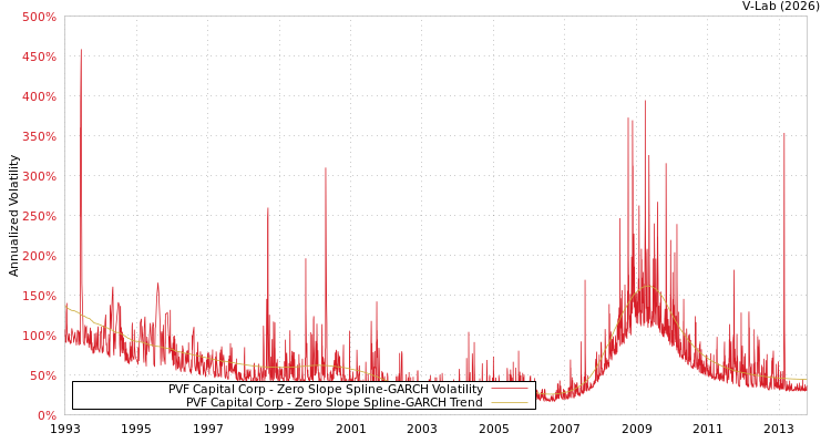 graph of PVF Capital Corp S0GARCH