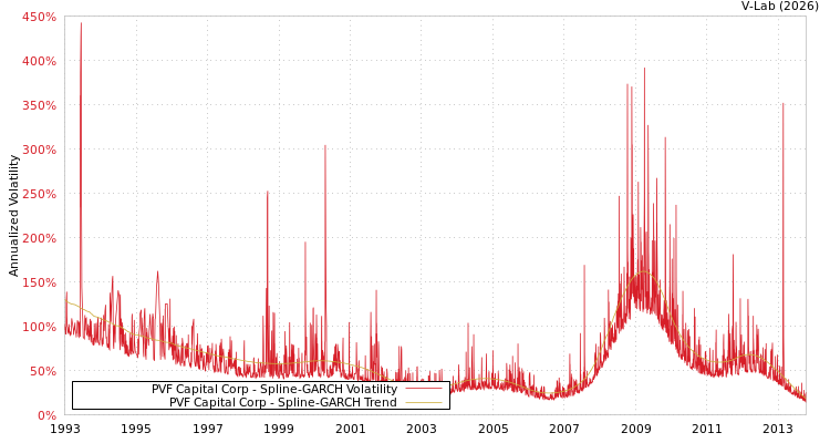 graph of PVF Capital Corp SGARCH