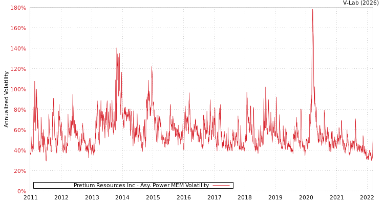 graph of Pretium Resources Inc APMEM