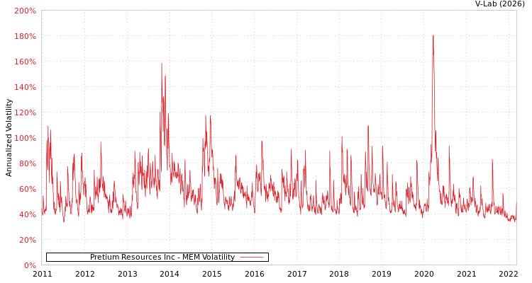 graph of Pretium Resources Inc MEM