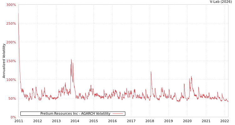 graph of Pretium Resources Inc AGARCH