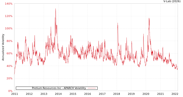 graph of Pretium Resources Inc APARCH