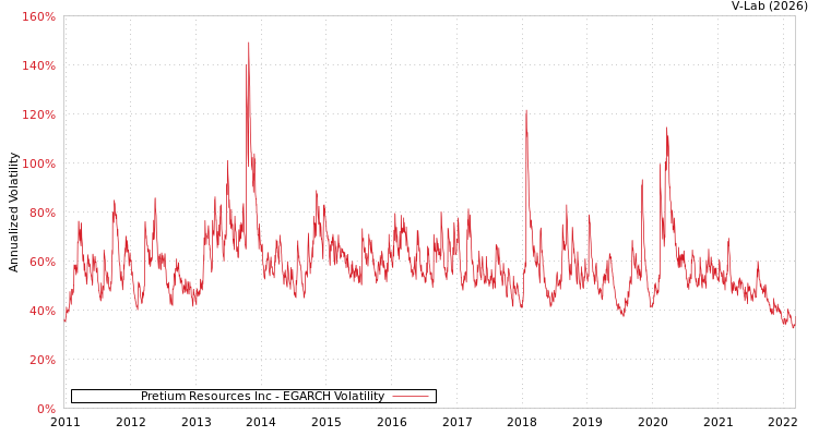 graph of Pretium Resources Inc EGARCH