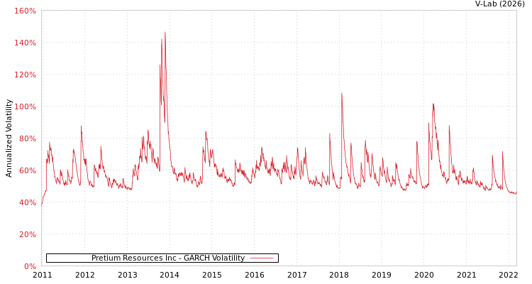 graph of Pretium Resources Inc GARCH