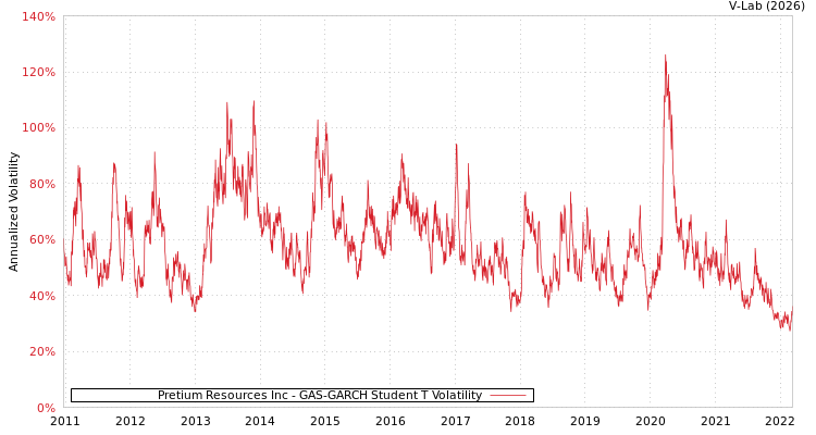 graph of Pretium Resources Inc GAS-GARCH-T