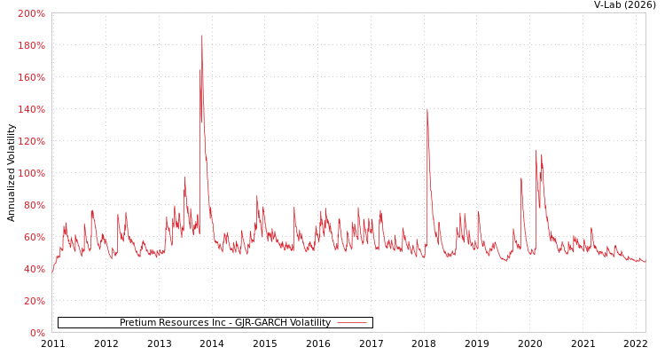graph of Pretium Resources Inc GJR-GARCH