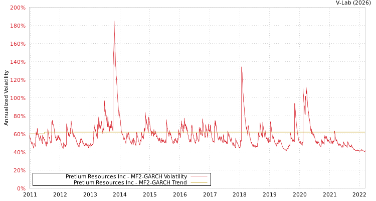 graph of Pretium Resources Inc MF2-GARCH