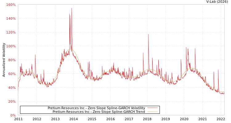 graph of Pretium Resources Inc S0GARCH