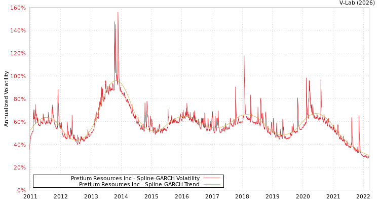 graph of Pretium Resources Inc SGARCH