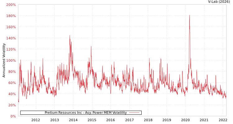 graph of Pretium Resources Inc APMEM