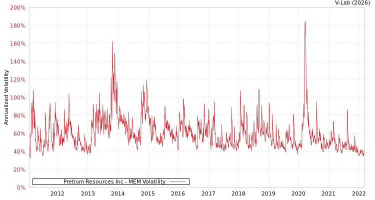 graph of Pretium Resources Inc MEM