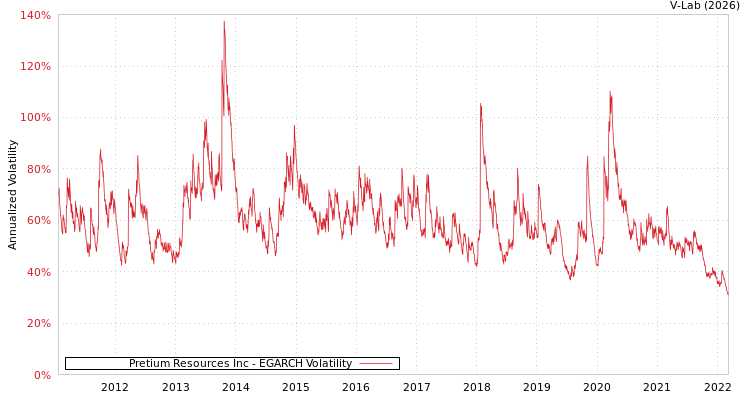 graph of Pretium Resources Inc EGARCH