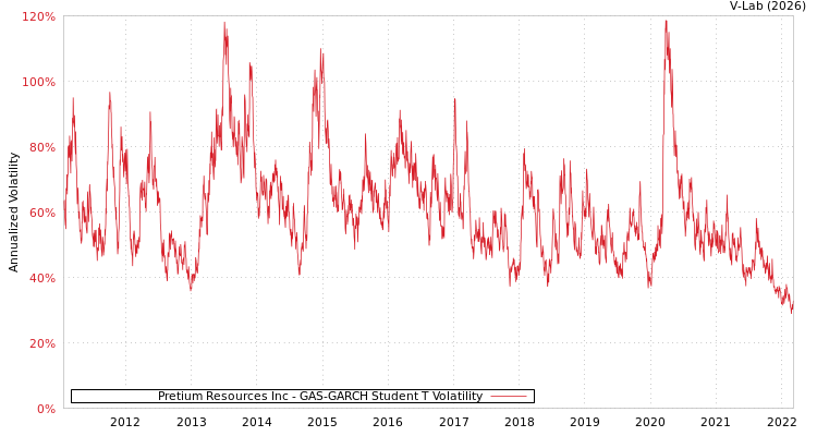 graph of Pretium Resources Inc GAS-GARCH-T