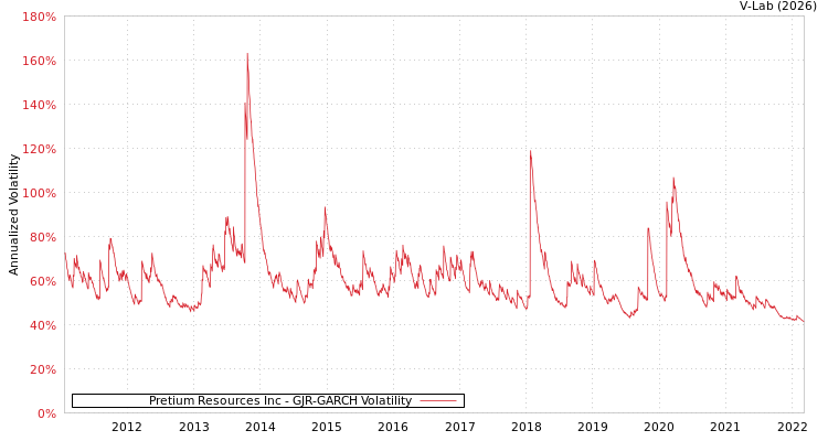 graph of Pretium Resources Inc GJR-GARCH