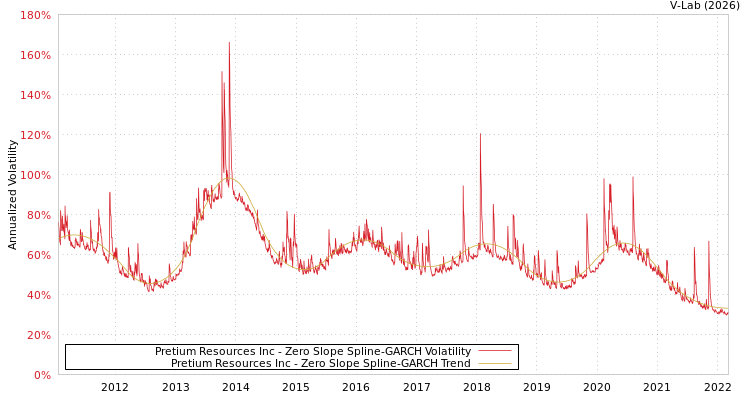 graph of Pretium Resources Inc S0GARCH
