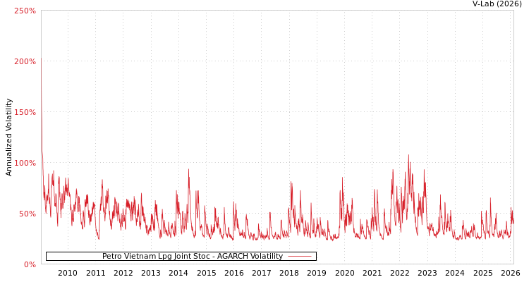 graph of Petro Vietnam Lpg Joint Stoc AGARCH