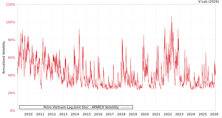 graph of Petro Vietnam Lpg Joint Stoc APARCH