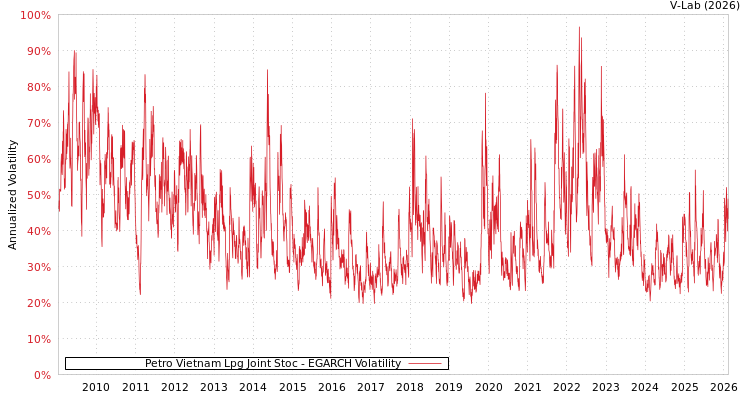graph of Petro Vietnam Lpg Joint Stoc EGARCH