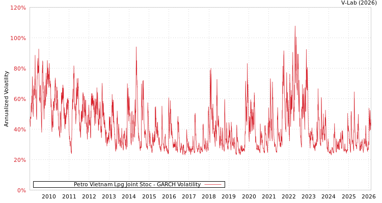 graph of Petro Vietnam Lpg Joint Stoc GARCH