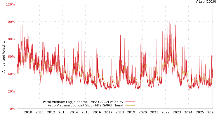 graph of Petro Vietnam Lpg Joint Stoc MF2-GARCH