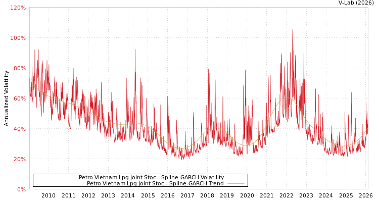 graph of Petro Vietnam Lpg Joint Stoc SGARCH