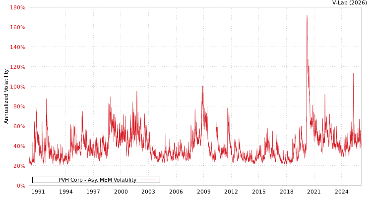 graph of PVH Corp AMEM