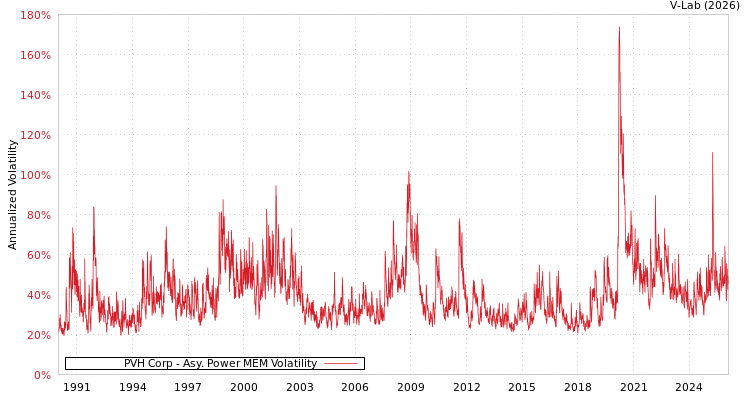 graph of PVH Corp APMEM