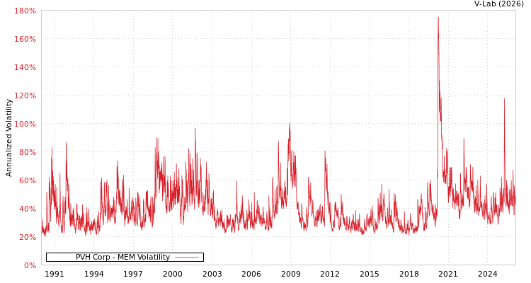graph of PVH Corp MEM