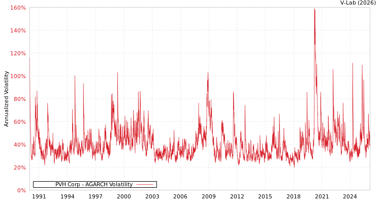graph of PVH Corp AGARCH