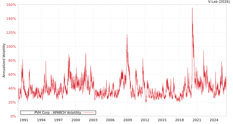 graph of PVH Corp APARCH