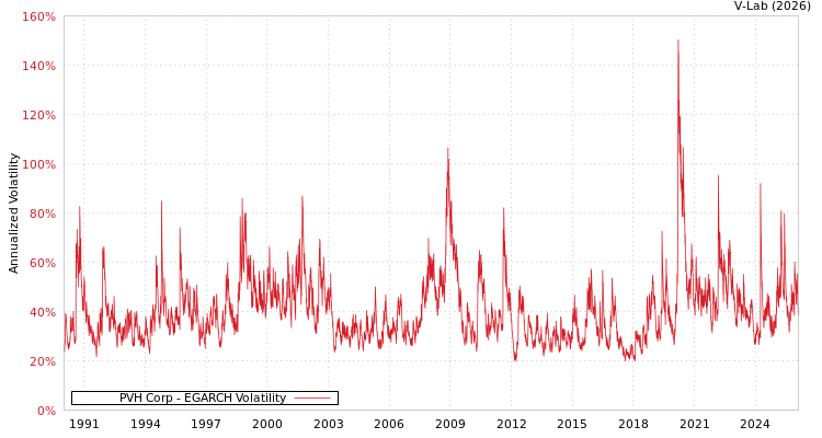 graph of PVH Corp EGARCH