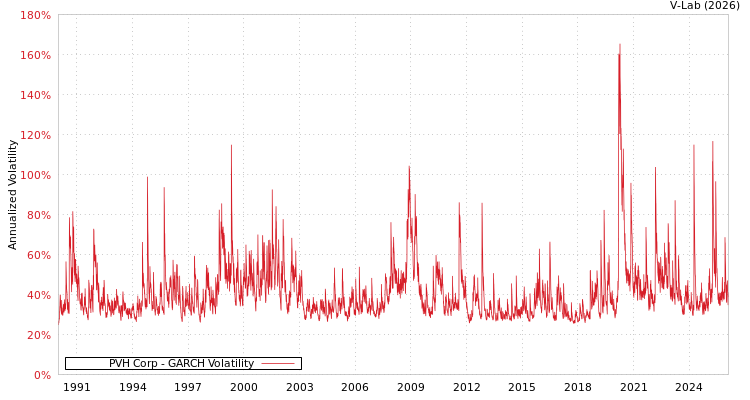 graph of PVH Corp GARCH