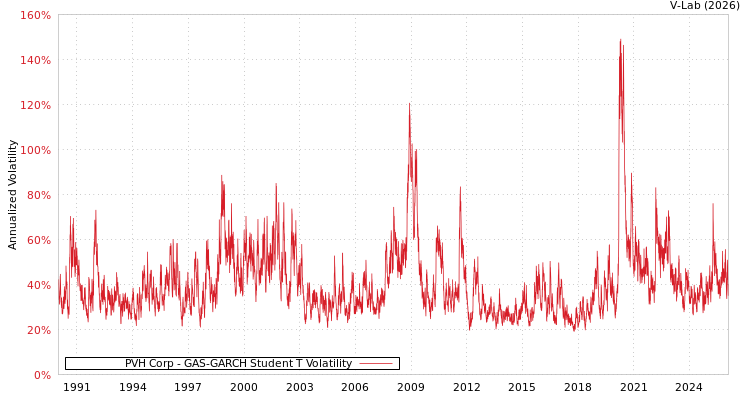 graph of PVH Corp GAS-GARCH-T