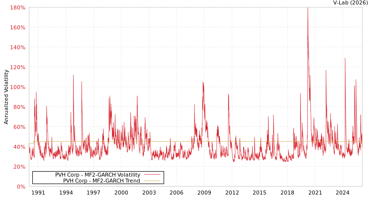 graph of PVH Corp MF2-GARCH