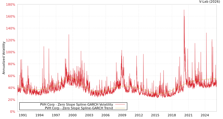 graph of PVH Corp S0GARCH