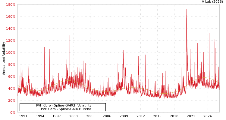 graph of PVH Corp SGARCH