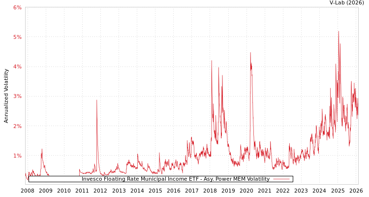 graph of Invesco Floating Rate Municipal Income ETF APMEM