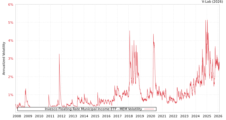 graph of Invesco Floating Rate Municipal Income ETF MEM