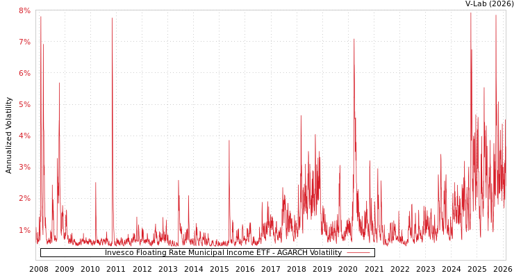 graph of Invesco Floating Rate Municipal Income ETF AGARCH