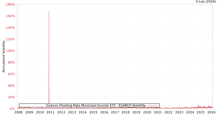 graph of Invesco Floating Rate Municipal Income ETF EGARCH
