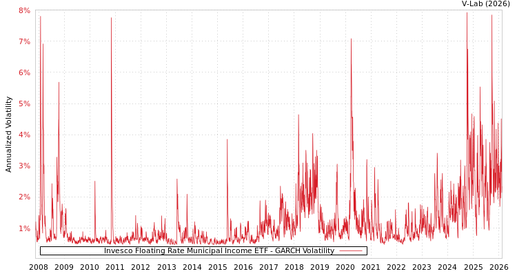 graph of Invesco Floating Rate Municipal Income ETF GARCH