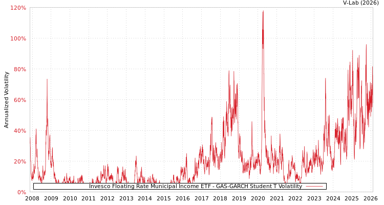 graph of Invesco Floating Rate Municipal Income ETF GAS-GARCH-T