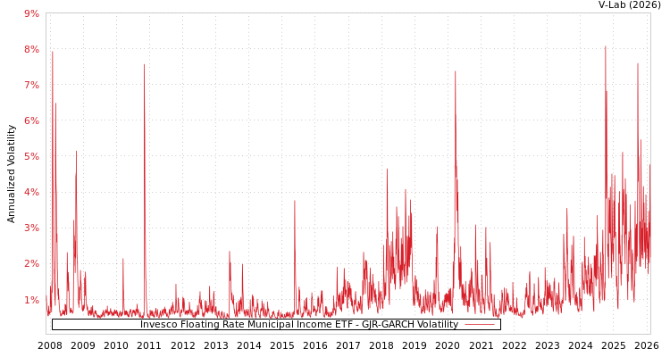graph of Invesco Floating Rate Municipal Income ETF GJR-GARCH