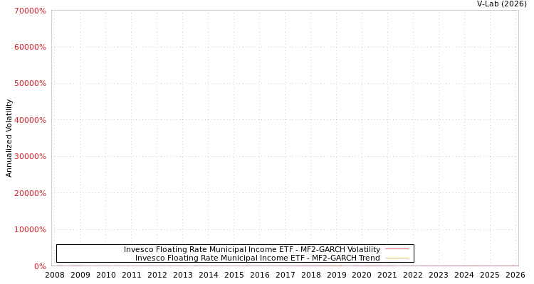 graph of Invesco Floating Rate Municipal Income ETF MF2-GARCH
