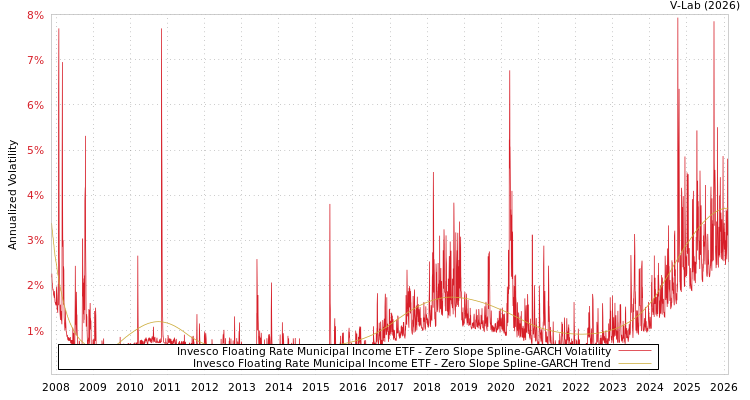 graph of Invesco Floating Rate Municipal Income ETF S0GARCH